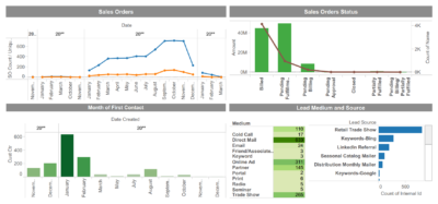 dashboard 074 leads cohort closed so leads origin