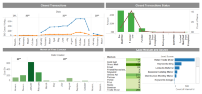 dashboard 074 leads cohort closed transactions leads origin