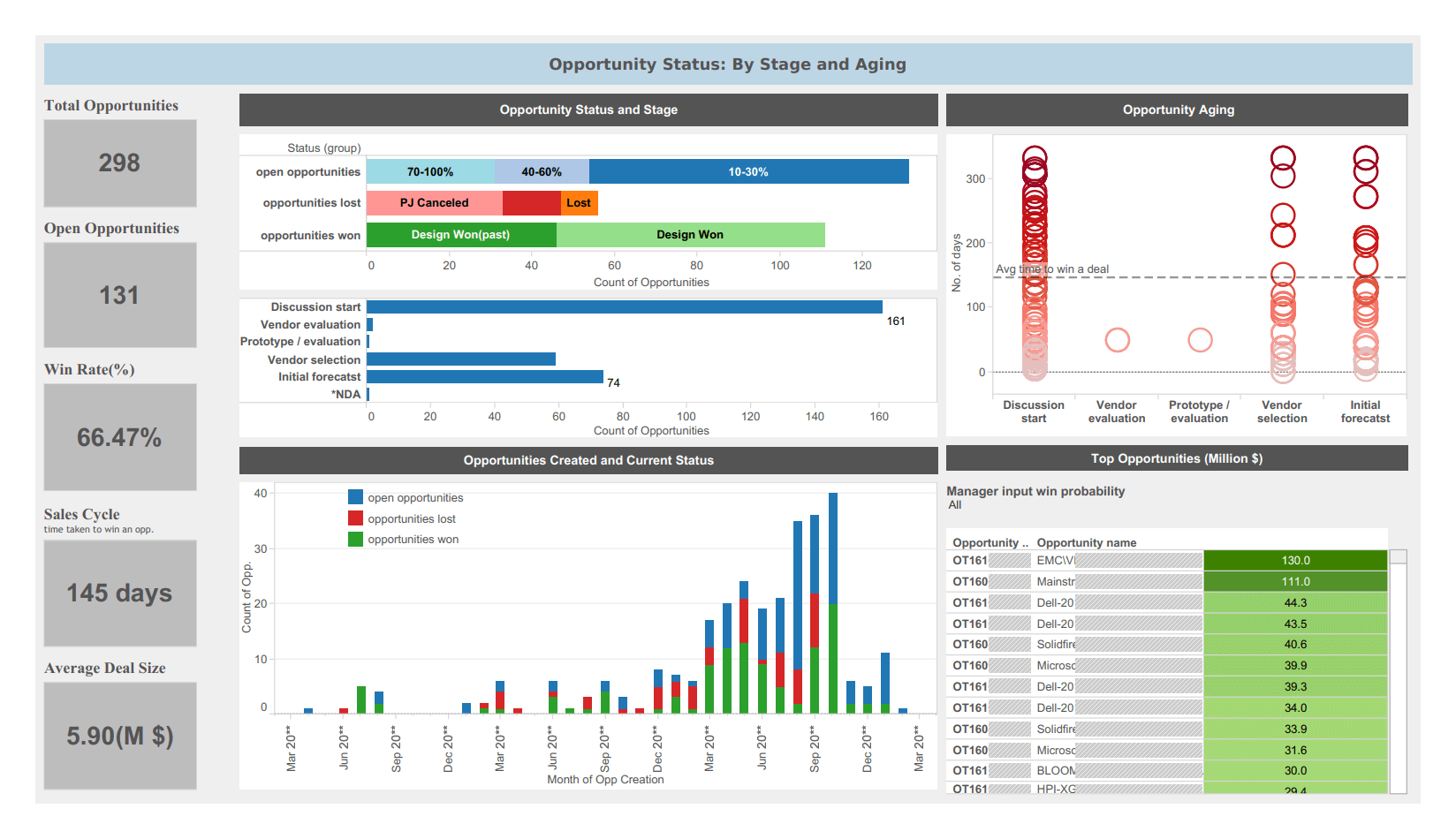 Dashboard 089 | Oppurtunity Performance | SalesOps | GainOps